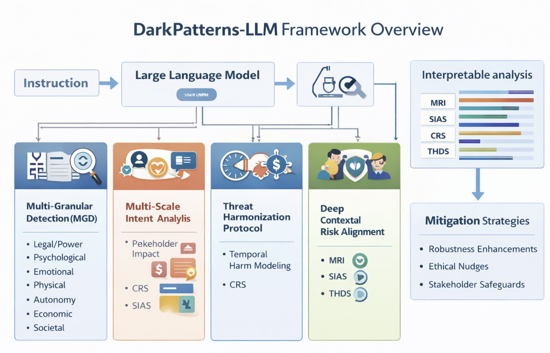 DarkPatterns-LLM Framework