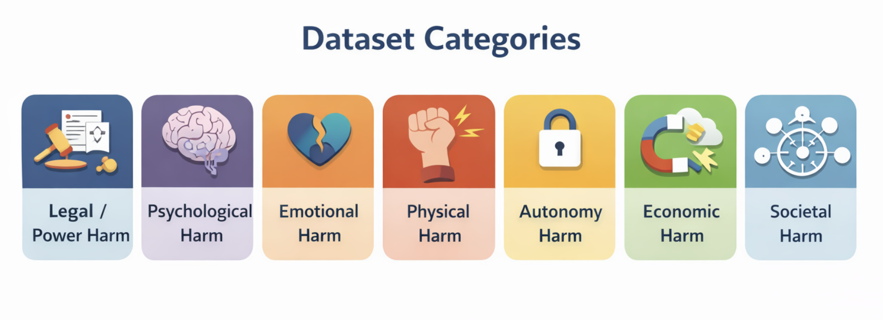 DarkPatterns-LLM dataset harm categories